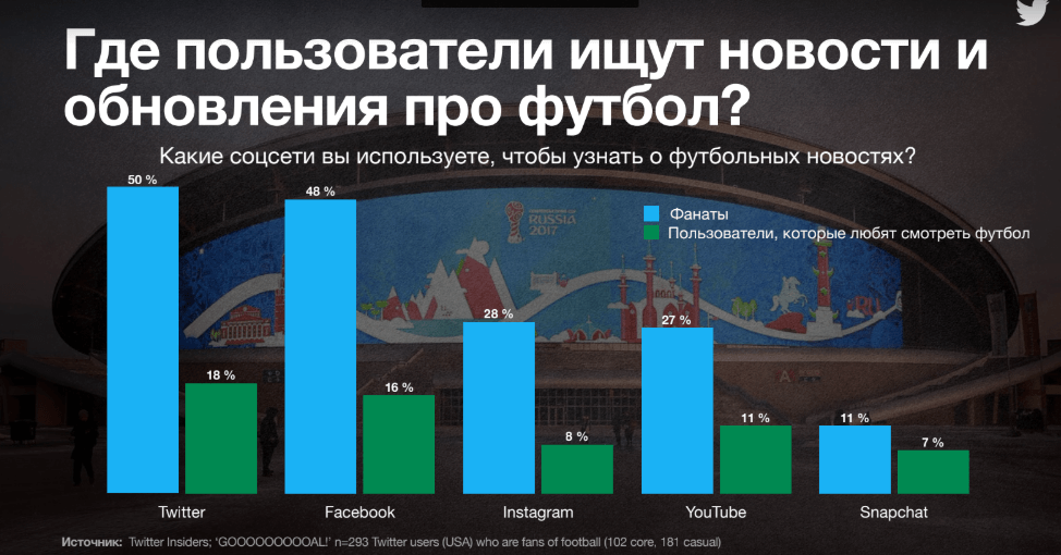 Как правильно использовать возможности Twitter в преддверии Чемпионата Мира 2018.png Как правильно использовать возможности Twitter в преддверии Чемпионата Мира 2018.png